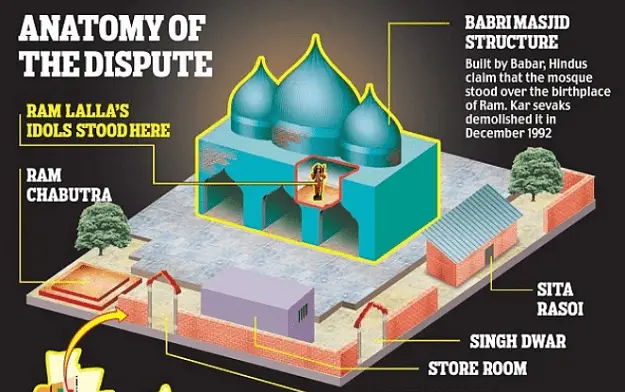 Ayodhya Ram Mandir Babri Masjid Dispute Explained