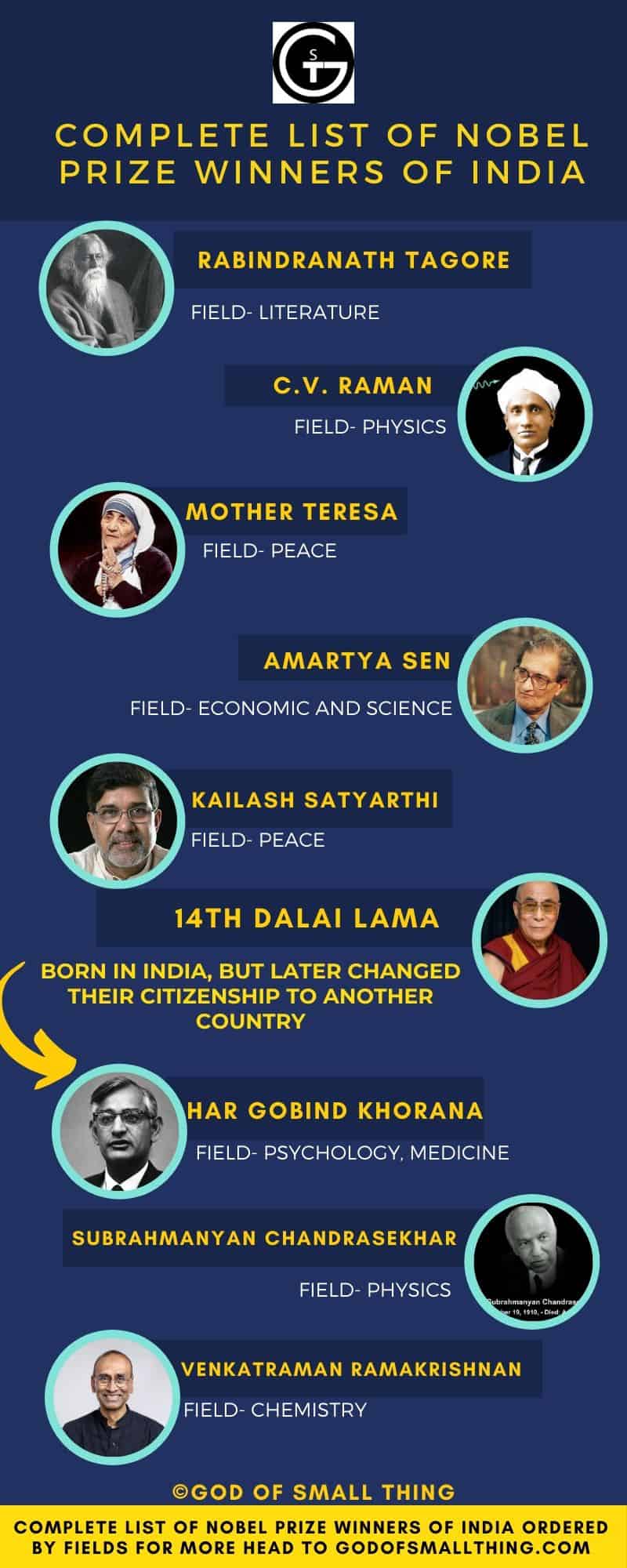 Nobel Prize Winners of india