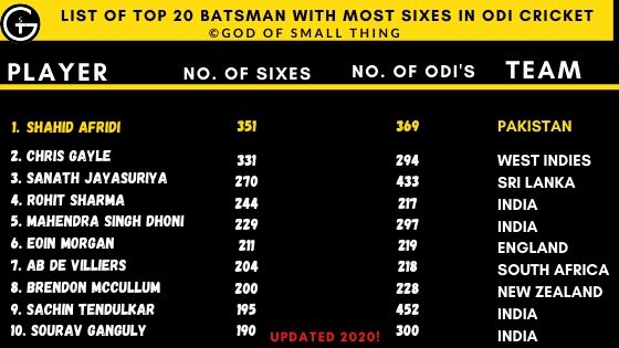 most sixes in odi