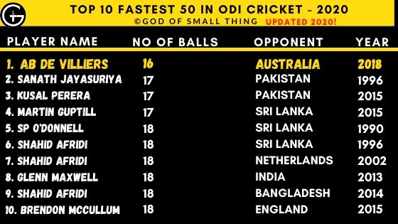 Fastest 50 in ODI Cricket