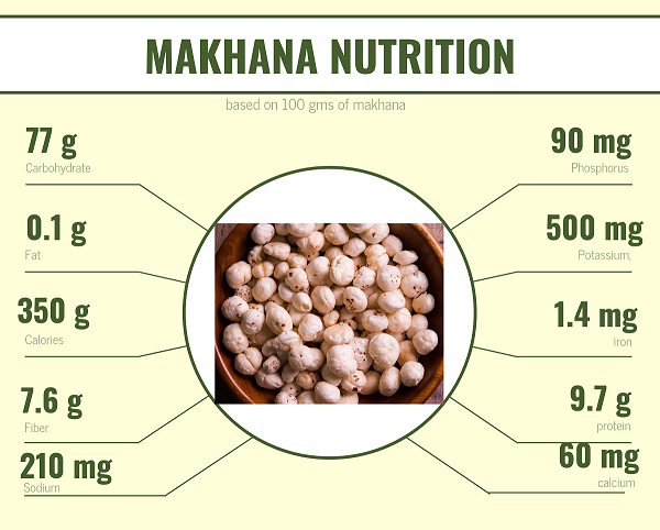 Nutritional value of Makhana
